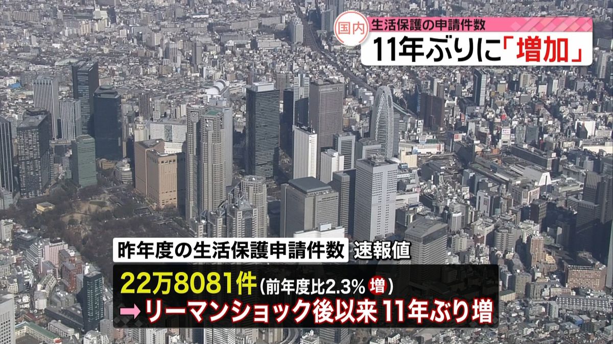 生活保護　昨年度の申請件数１１年ぶり増加