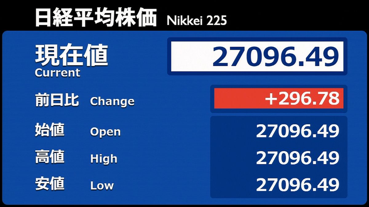 日経平均　前営業日比296円高で寄りつき