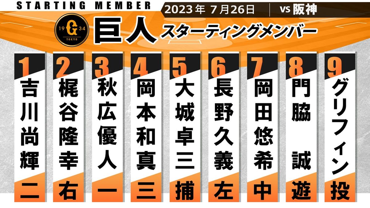 【巨人スタメン】6番レフトに長野久義　4月には甲子園で3ランを記録　グリフィンは5勝目を目指す
