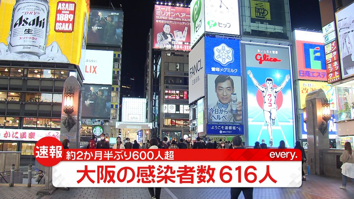 大阪６１６人感染　２か月半ぶり６００人超