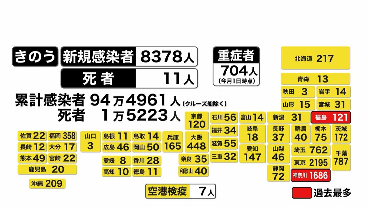 全国感染者８３７８人　月曜として過去最多