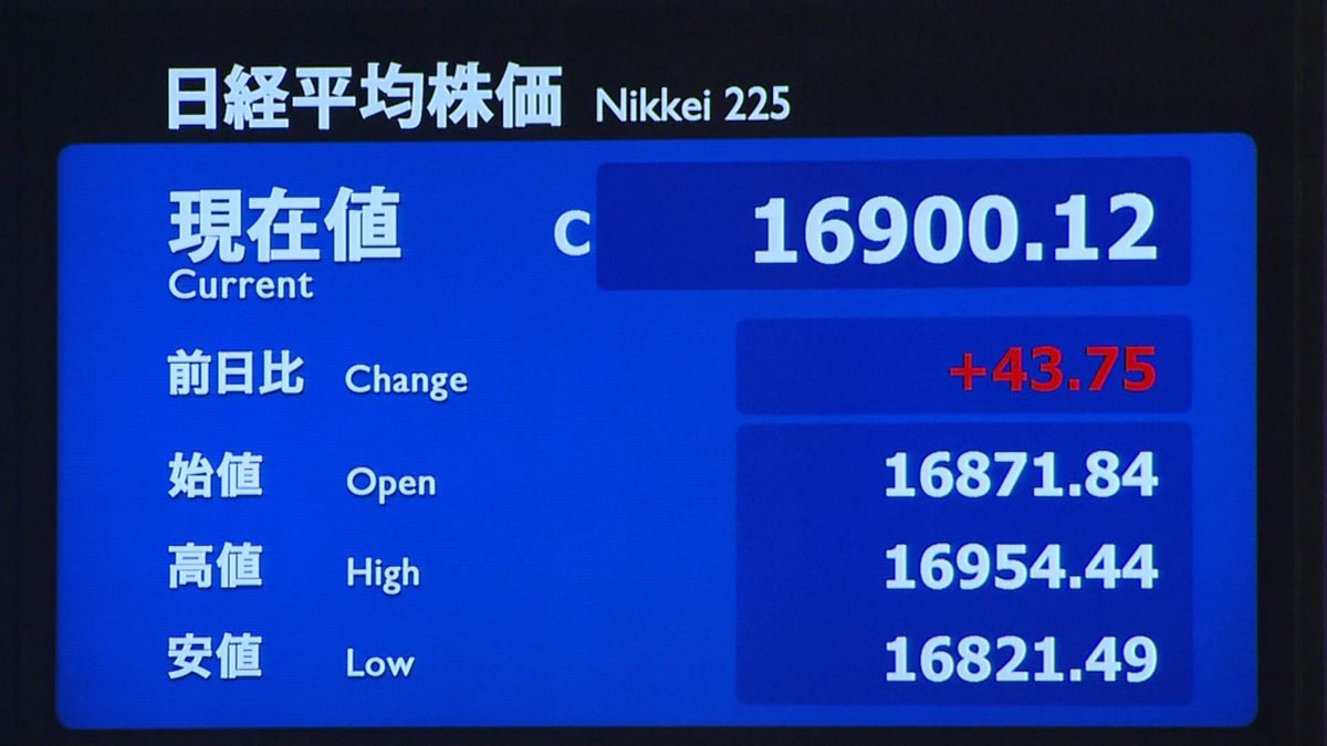 一時値上げも取引低調　日経平均４３円高