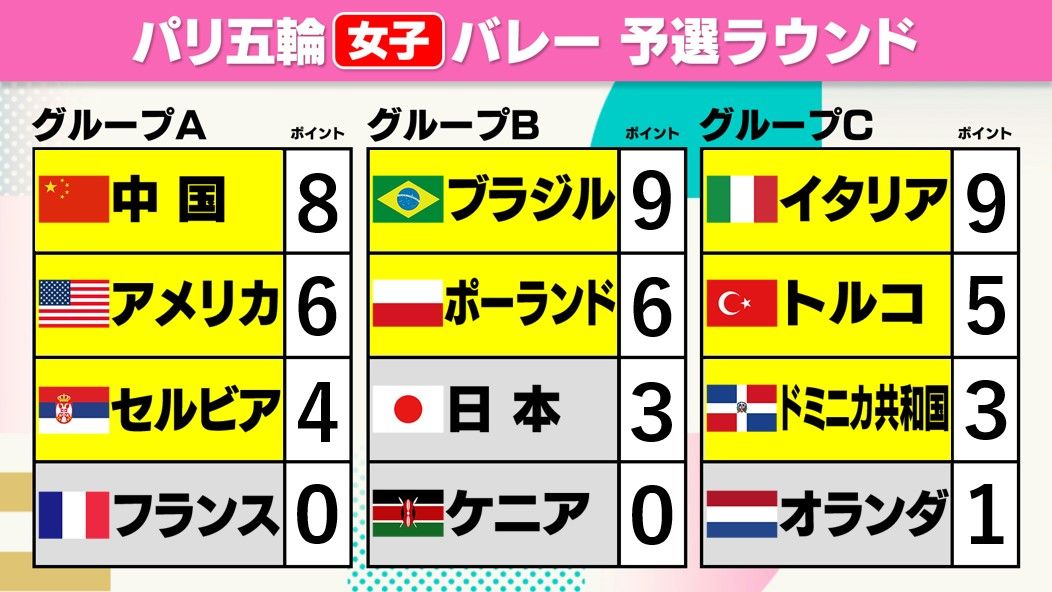 【バレー女子】ベスト8が出そろう　中国・ブラジル・イタリアが無敗で準々決勝進出　日本は予選リーグ敗退