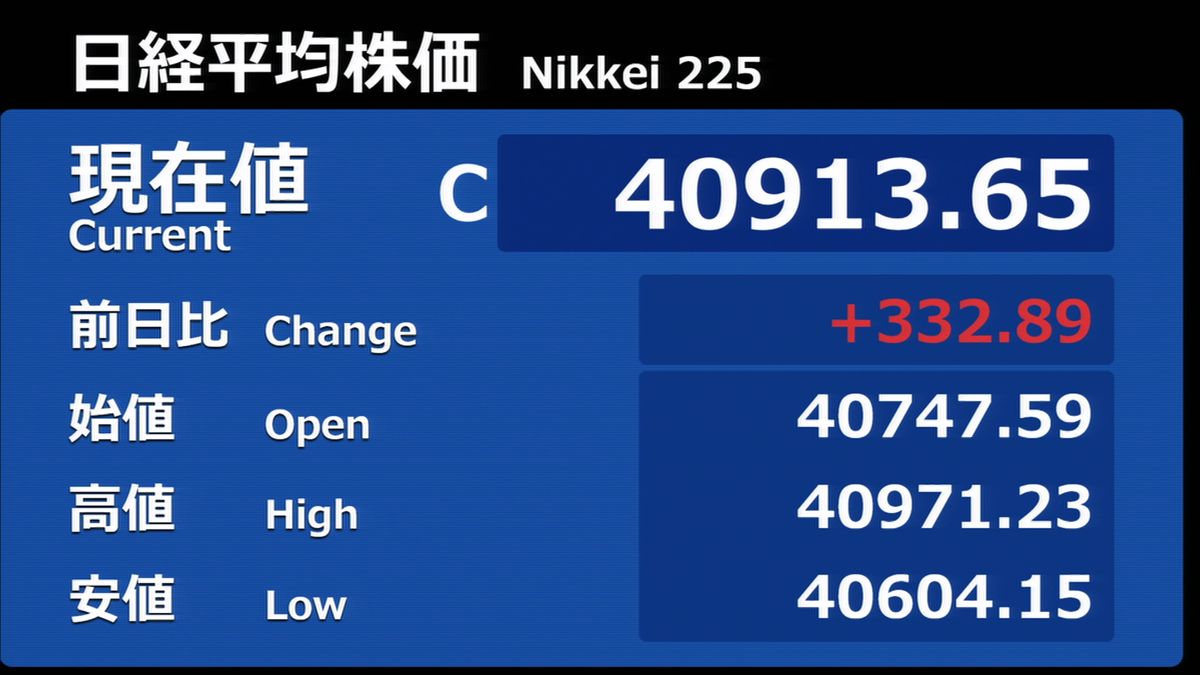 日経平均332円高　終値4万0913円