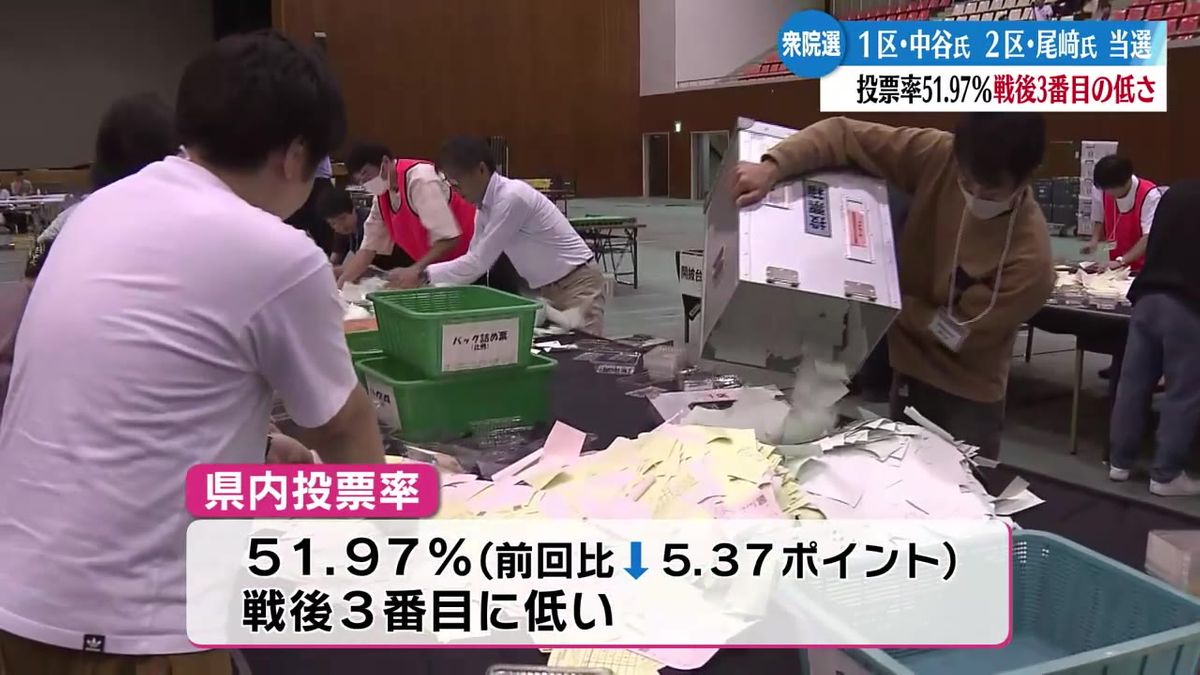 衆議院選挙 県内の2つの小選挙区は自民党の前職が議席守る【高知】