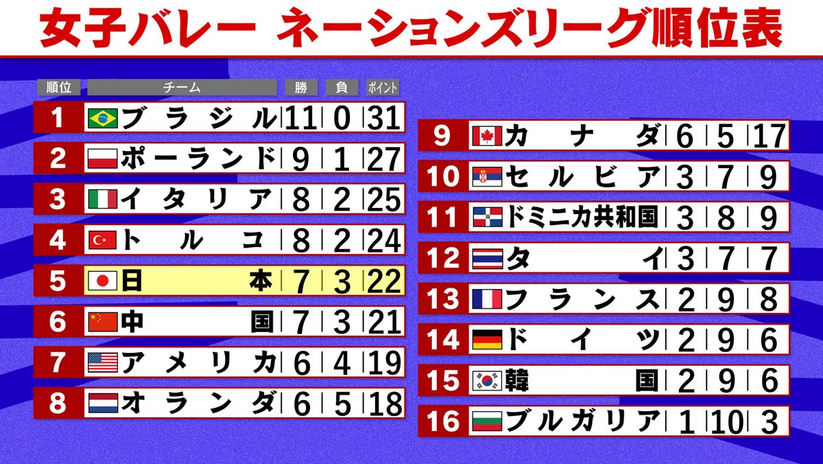 【女子バレーNL】日本は5位　残り2試合セルビア＆アメリカ戦　世界ランクは7位