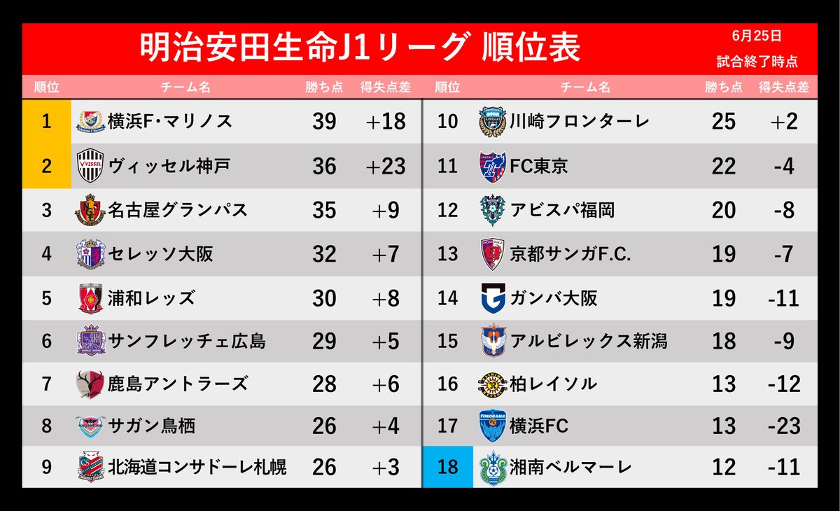 【J1順位表】後半戦突入　横浜FM＆神戸勝利　名古屋は痛い敗戦　湘南が最下位転落16位柏＆17位横浜FCとの勝ち点差は『1』