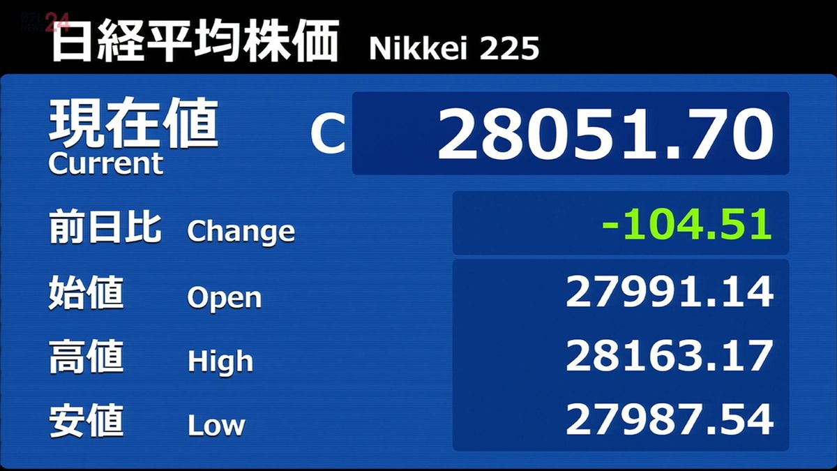 日経平均104円安　終値2万8051円