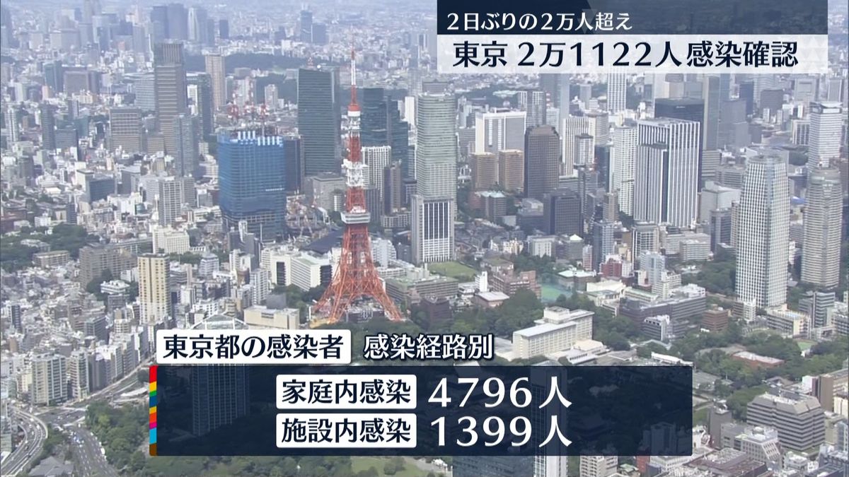 東京感染、先週の約1.2倍「行動見つめ直して」