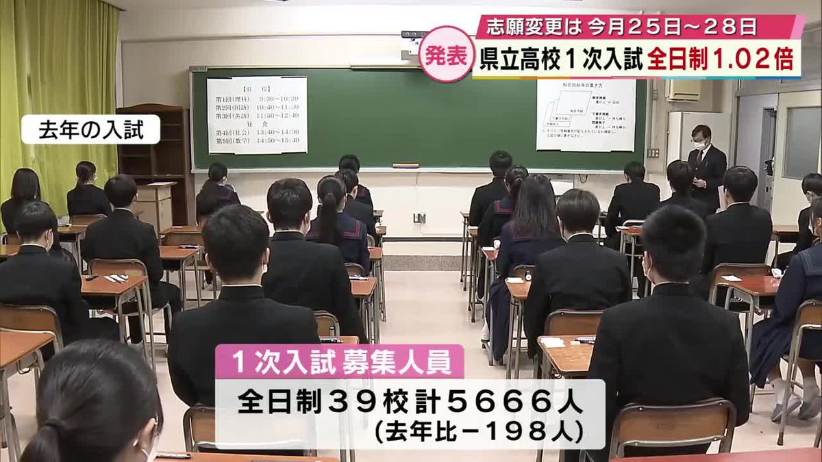 県立高校1次入試　全日制の当初志願者数は5784人で倍率1.02倍　学校別は大分豊府が最高倍率　大分