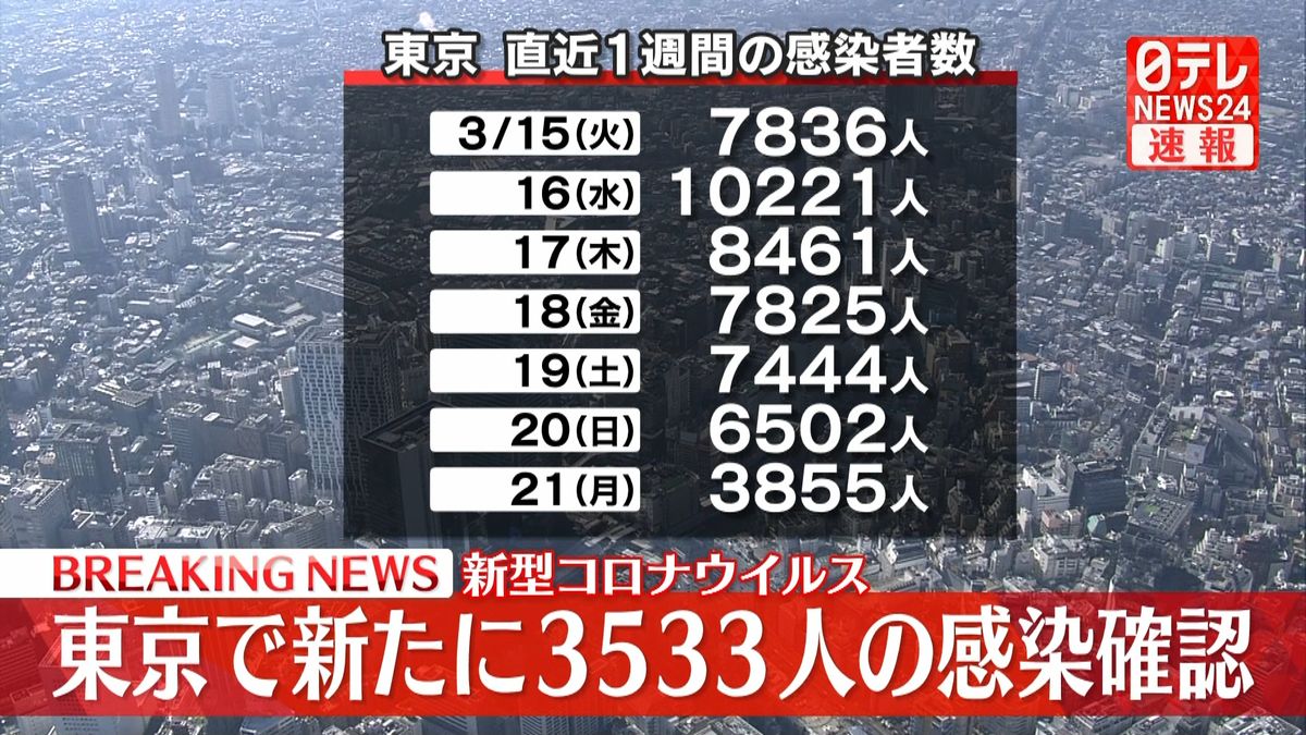 東京で新たに3533人の感染確認　先週火曜日から4303人減