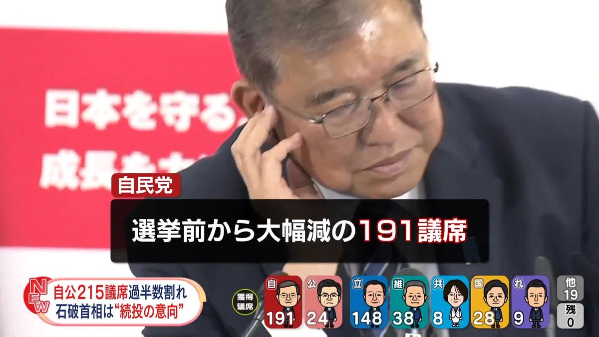 自公“議席大幅減”与党の過半数割れは15年ぶり　第50回衆議院選挙｜日テレNEWS NNN