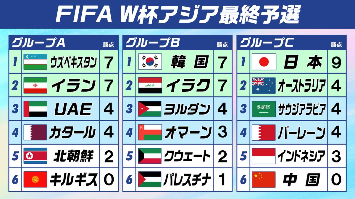 W杯アジア最終予選順位表(第3戦終了時点)