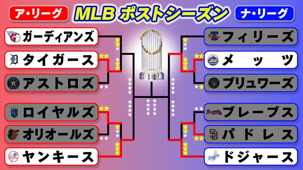 【MLB】大谷翔平・山本由伸のドジャースが勝利で地区シリーズ突破が決定　次戦は千賀滉大所属のメッツとリーグ優勝争う