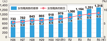 海上保安庁の女性職員の数と割合（提供：海上保安庁）