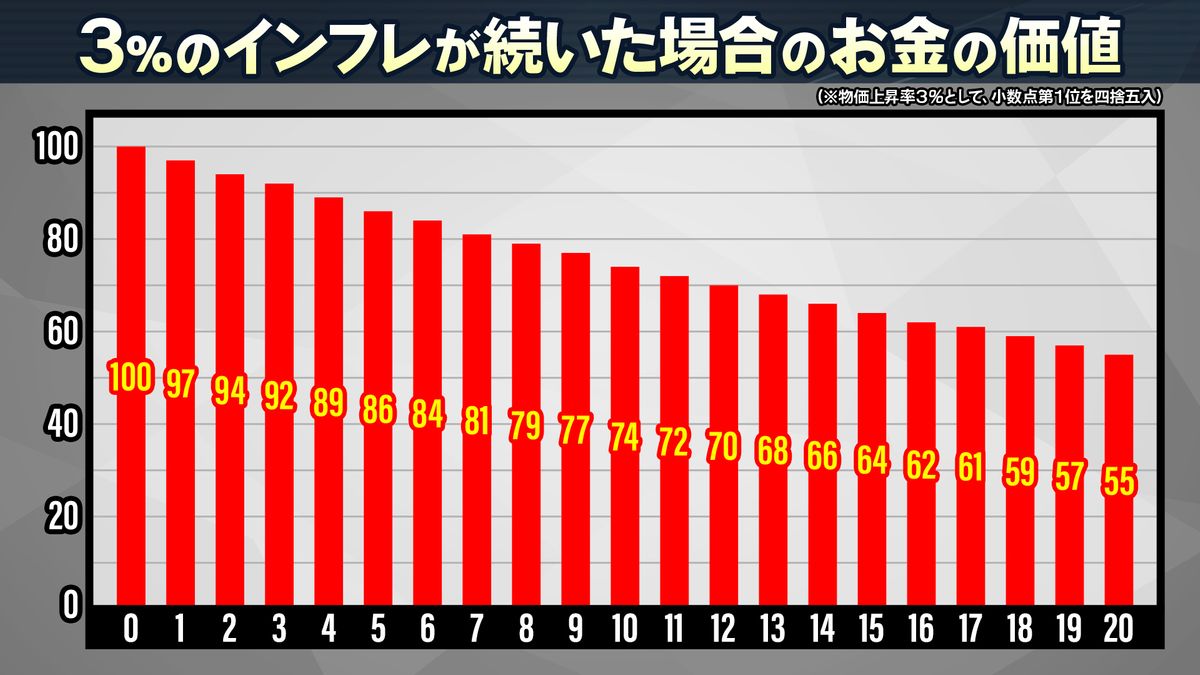 インフレによりお金の価値が下がる（※物価上昇率3％として、小数点第1位を四捨五入）