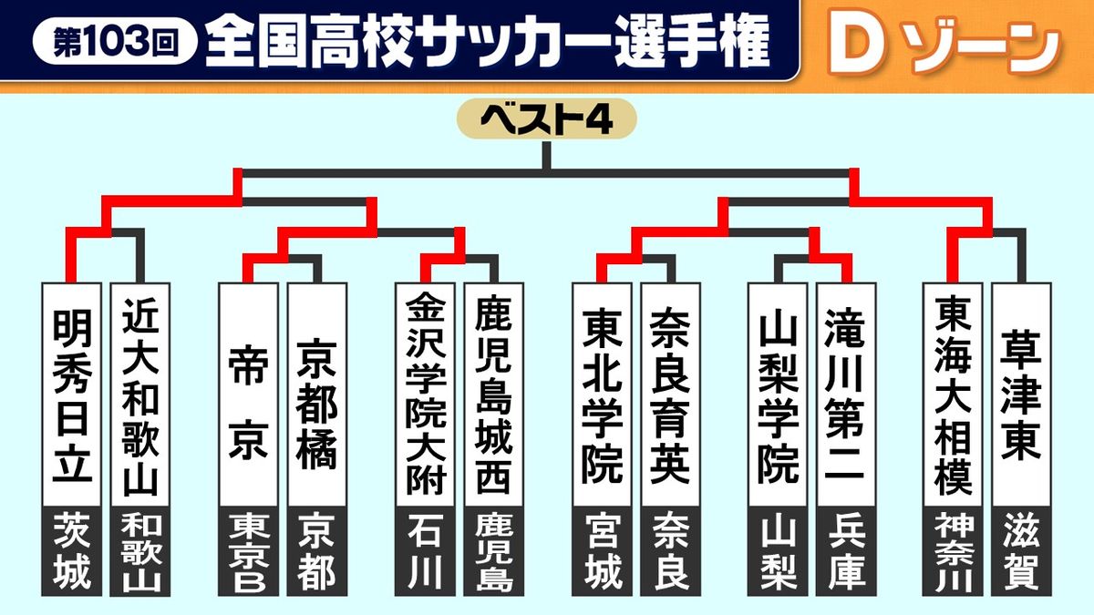 【高校サッカー】Dゾーンは東海大相模が初出場で初のベスト8　明秀日立はPK戦制す　帝京は15大会ぶりの出場もベスト16で姿消す