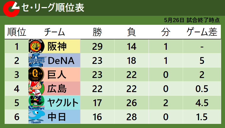 【セ・リーグ順位表】首位・阪神が逆転勝利で6連勝　ヤクルトは高津政権下で最長の8連敗