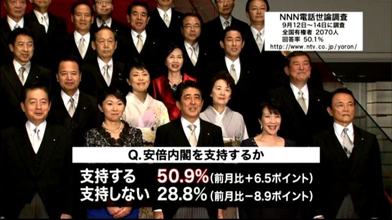 内閣支持率５０．９％　６．５ポイント増