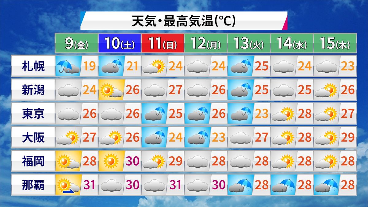 【天気】西日本、晴れ間広がる　東日本、雨は次第にやむ