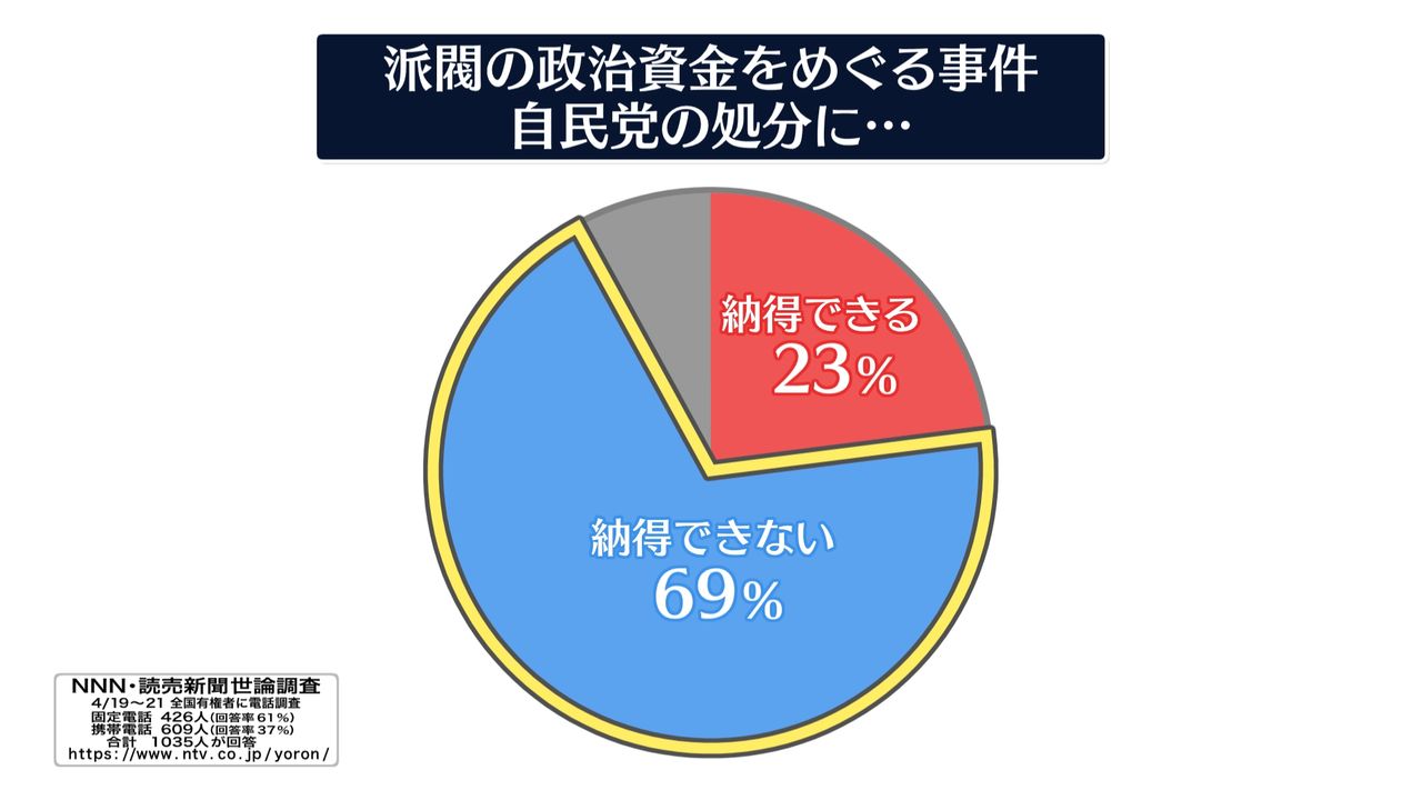 政治とカネ”処分に「納得できない」69％【NNN・読売新聞 世論調査 