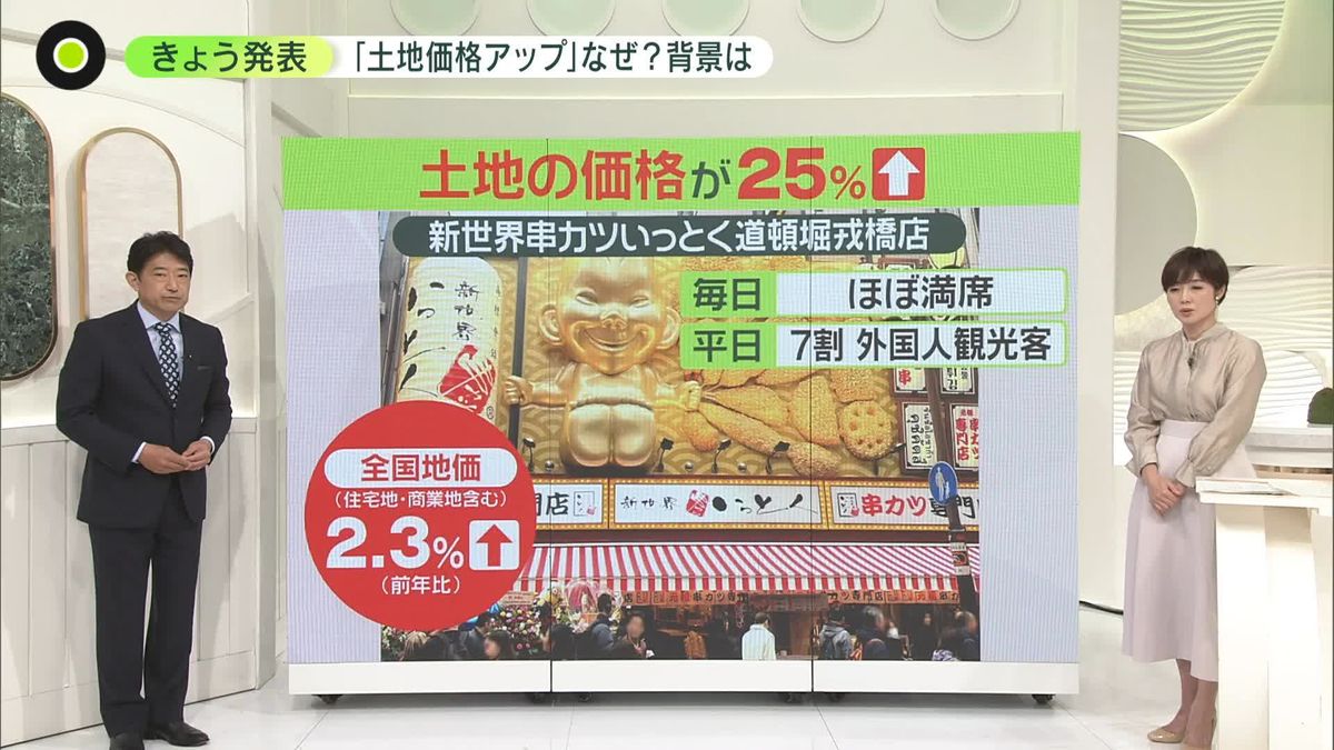 「独自の子育て支援策」で地価アップも？――“土地の値段”押し上げるポイントは バブル期以来…全国平均の伸び率「2.3％」