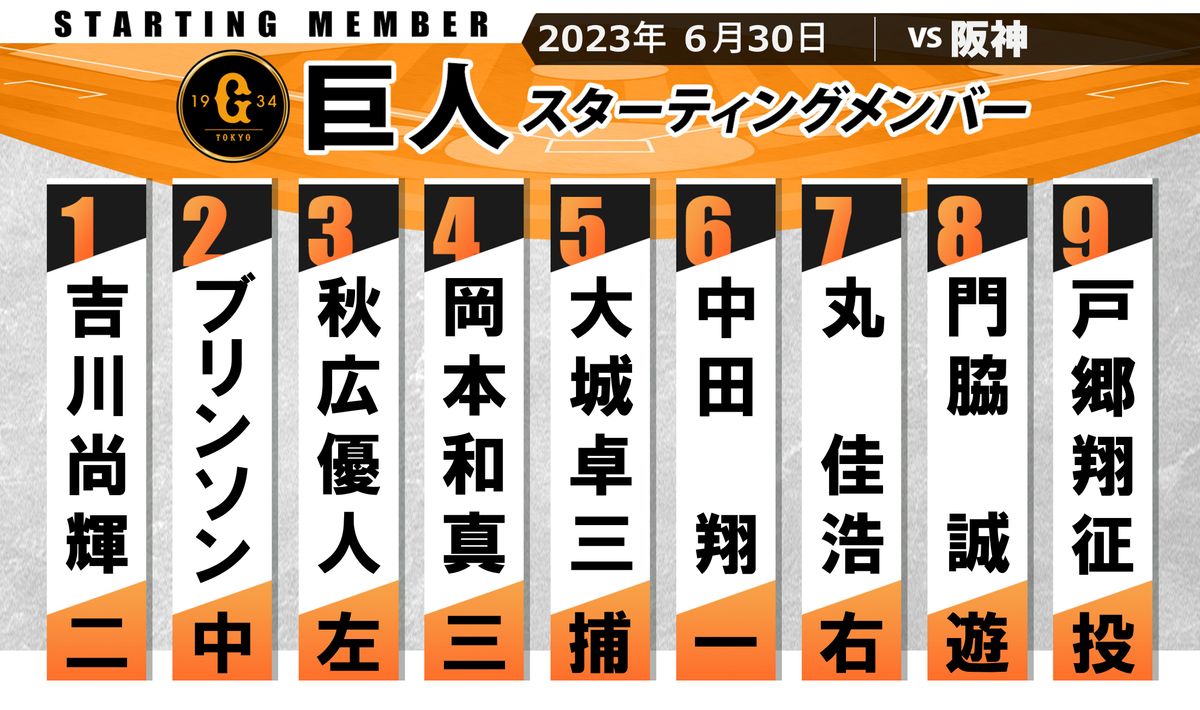 【巨人スタメン】首位阪神戦へブリンソンが2番センター　ショートは門脇誠　戸郷翔征の9勝目は?