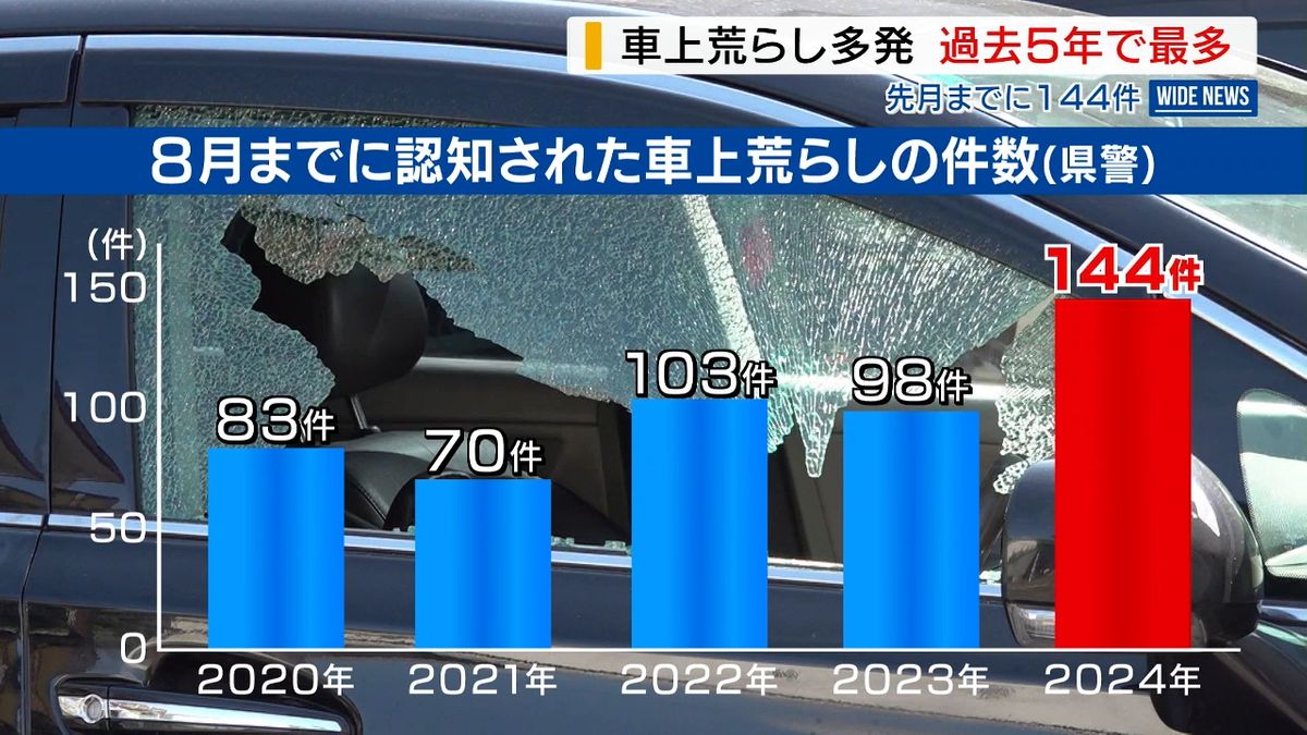 車上荒らしが多発 過去5年で最多ペース 新手口「リレーアタック」にも注意 山梨