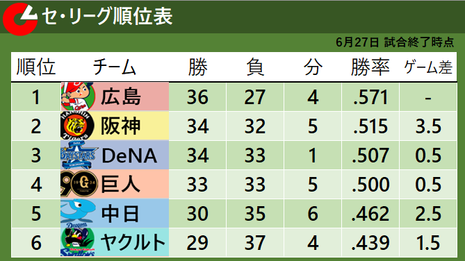 【セ・リーグ順位表】首位広島サヨナラ勝ち　巨人はサヨナラ負けで4位転落　DeNAが3位浮上