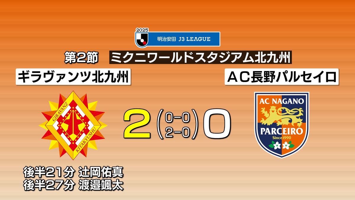 サッカーJ3　AC長野パルセイロ　1点も奪えず北九州に敗れる【長野】