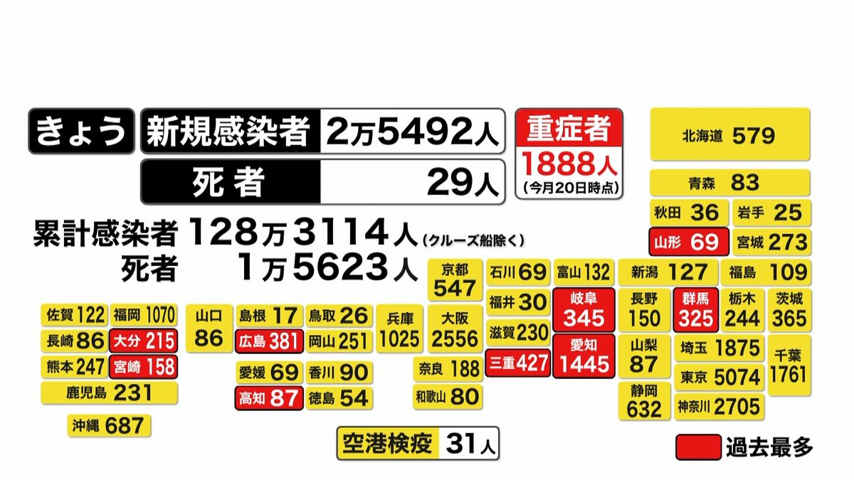 全国２万５４９２人感染　重症者１８８８人