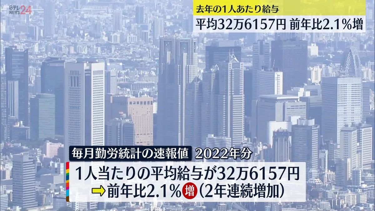 給与総額の平均32万6157円、前年比2.1％増加　実質賃金は物価高騰の影響で0.9％減少