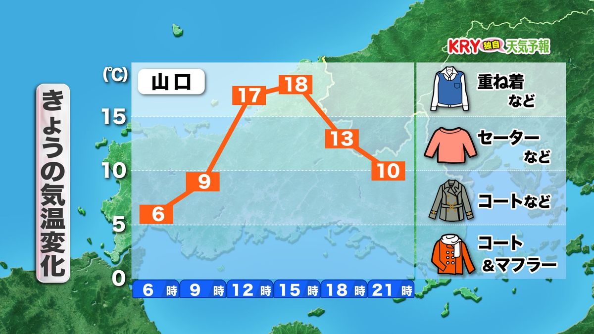 【山口天気 朝刊12/2】日中は日ざし十分で気温急上昇 冬の装いだと 少し汗ばむ暖かさに 朝晩との寒暖差に注意を