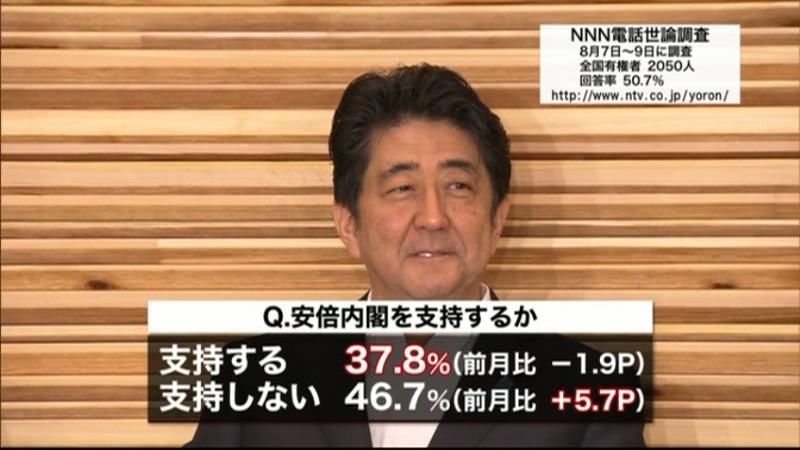 安倍内閣支持率３７．８％　ＮＮＮ世論調査