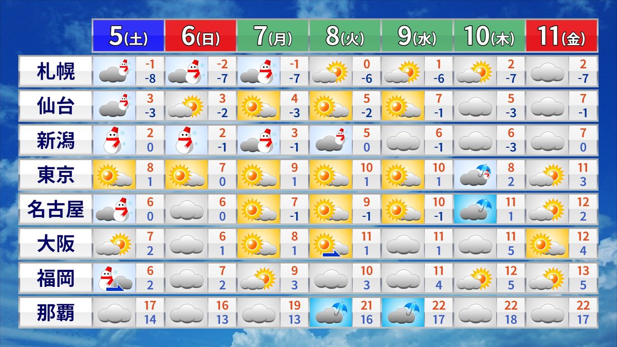 【天気】冷たい風強く、各地で厳しい寒さに