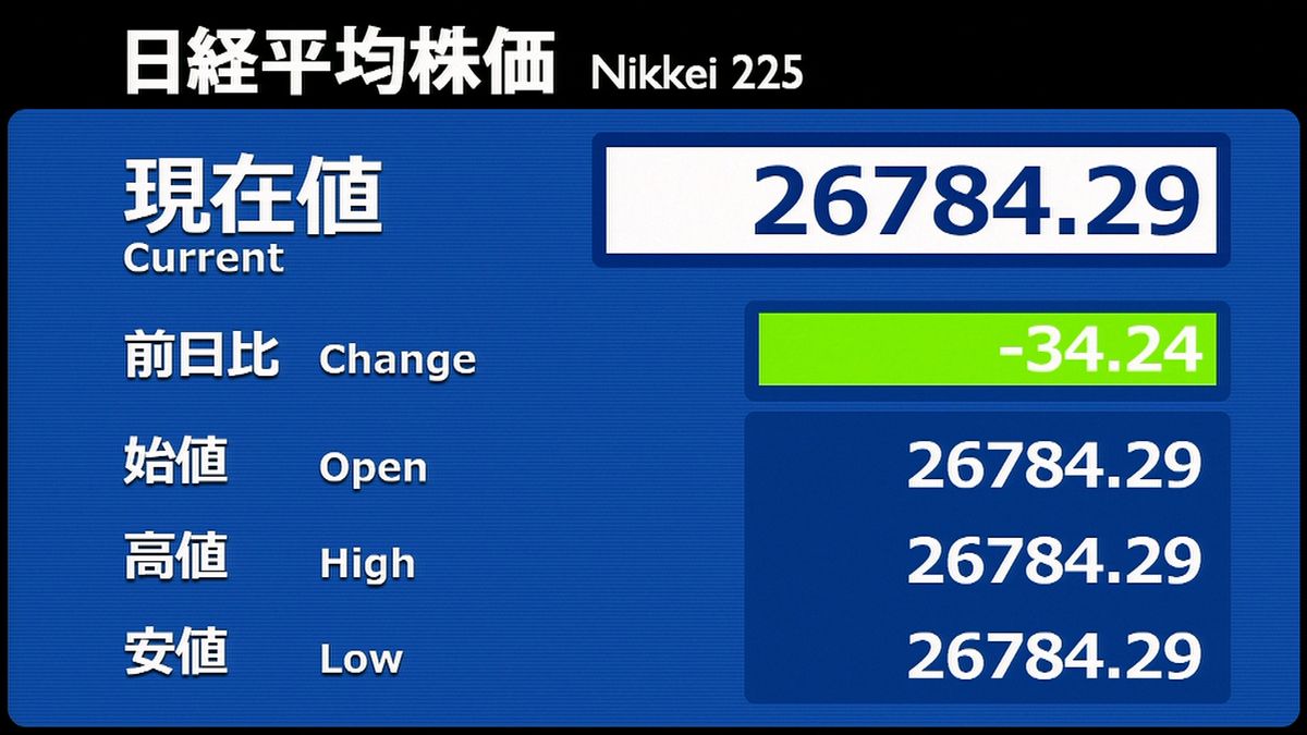 日経平均　前営業日比34円安で寄りつき