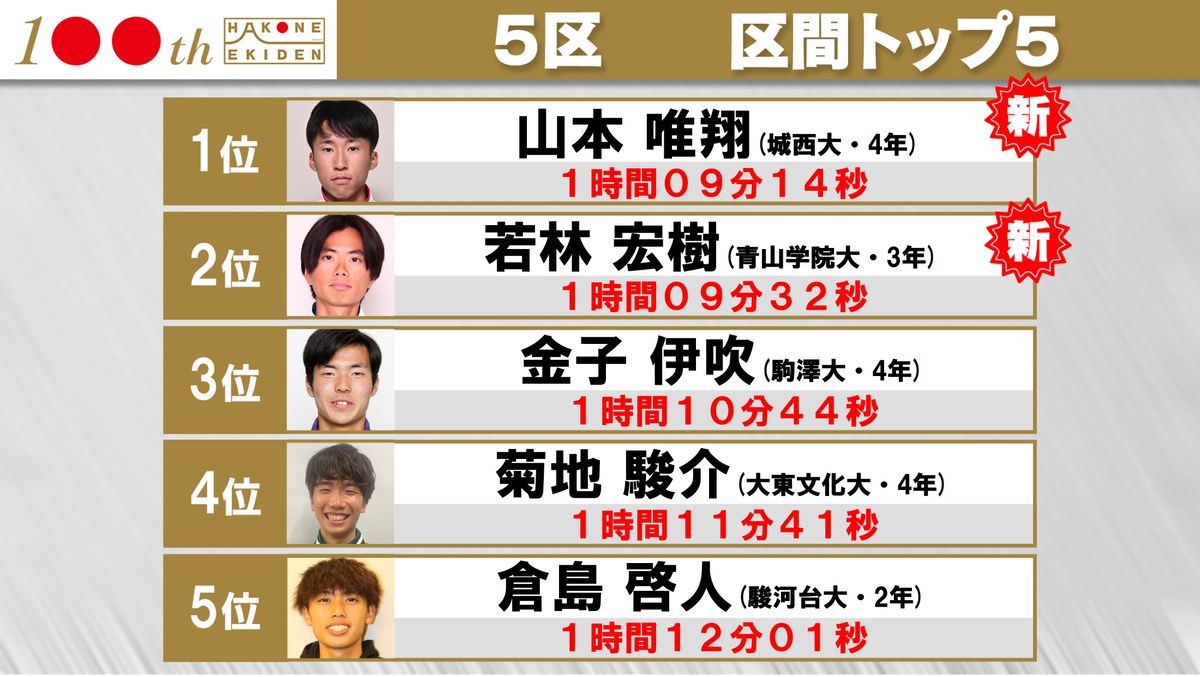 【箱根駅伝】山上り5区　城西大・山本唯翔が2年連続の区間新＆区間賞　自身の記録を50秒も更新