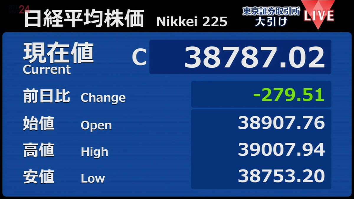 日経平均279円安　終値3万8787円