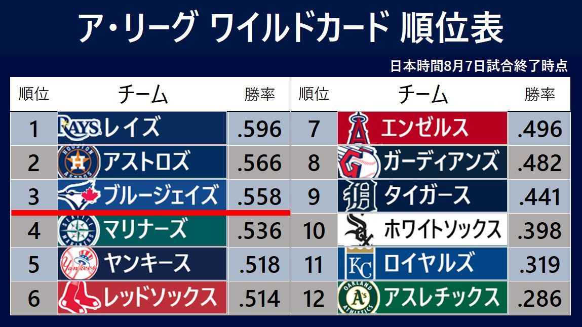 日本時間7日試合終了時点、ア・リーグ ワイルドカードの順位表