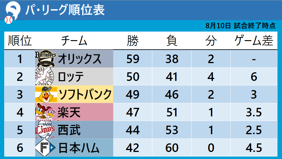 10日のパ・リーグ順位表