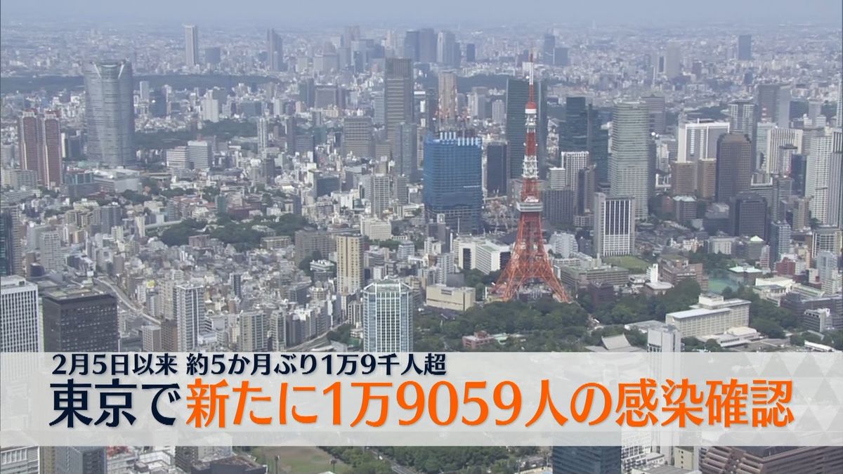 東京で新たに1万9059人感染確認　新型コロナ