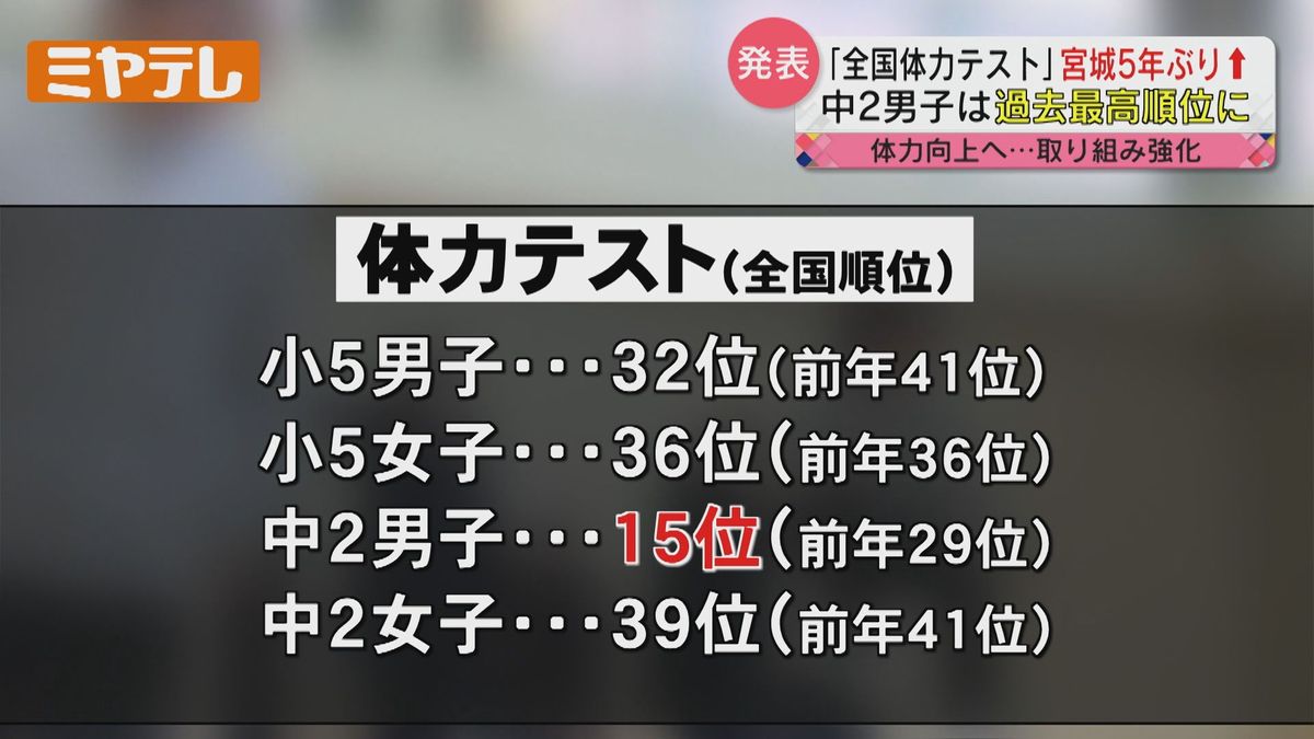 【「全国体力テスト」結果は？】宮城県は全学年で5年ぶりに「上昇」　「体力向上コーディネーター」の学校派遣が奏功か