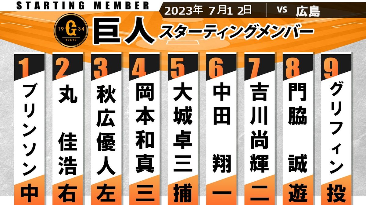 【巨人スタメン】6番中田翔は通算300HR王手　先発グリフィンは今季4度目の広島戦