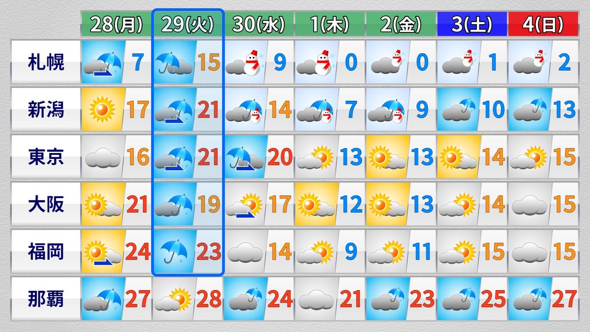 【週間天気】28日（月）は穏やか、29日（火）は荒れた天気