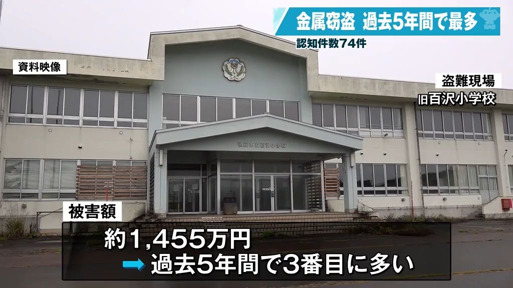 増加する“金属窃盗”…青森県内は過去5年間で最多に　学校や廃校の監視・警戒強める