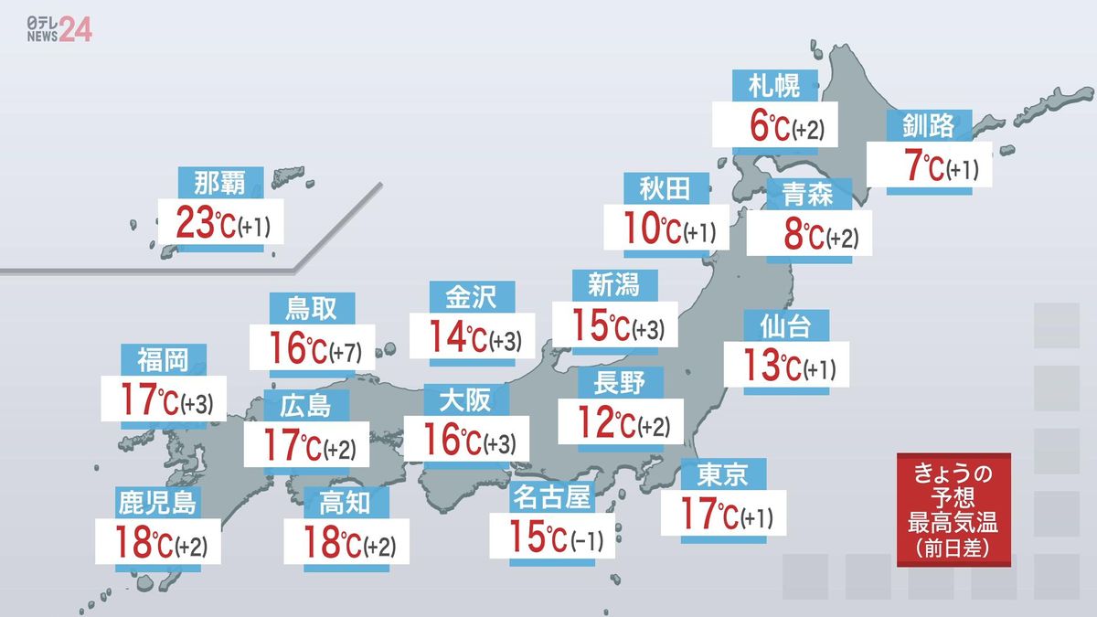 【天気】東日本の太平洋側や西日本で広く晴れ　夜は関東沿岸や九州北部でにわか雨も