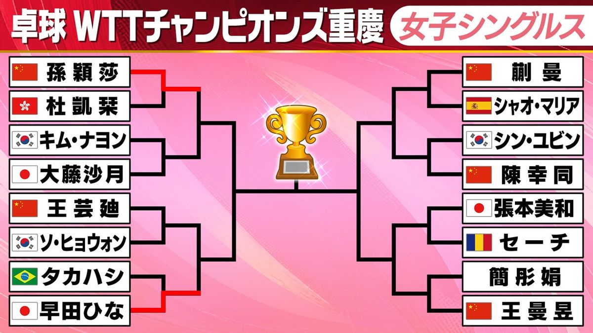 【卓球】早田ひながベスト8進出　張本美和と大藤沙月は14日に2回戦