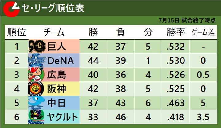 【セ・リーグ順位表】DeNAがゲーム差「0」の2位に浮上　中日に勝利したヤクルトは連敗を「8」でストップ