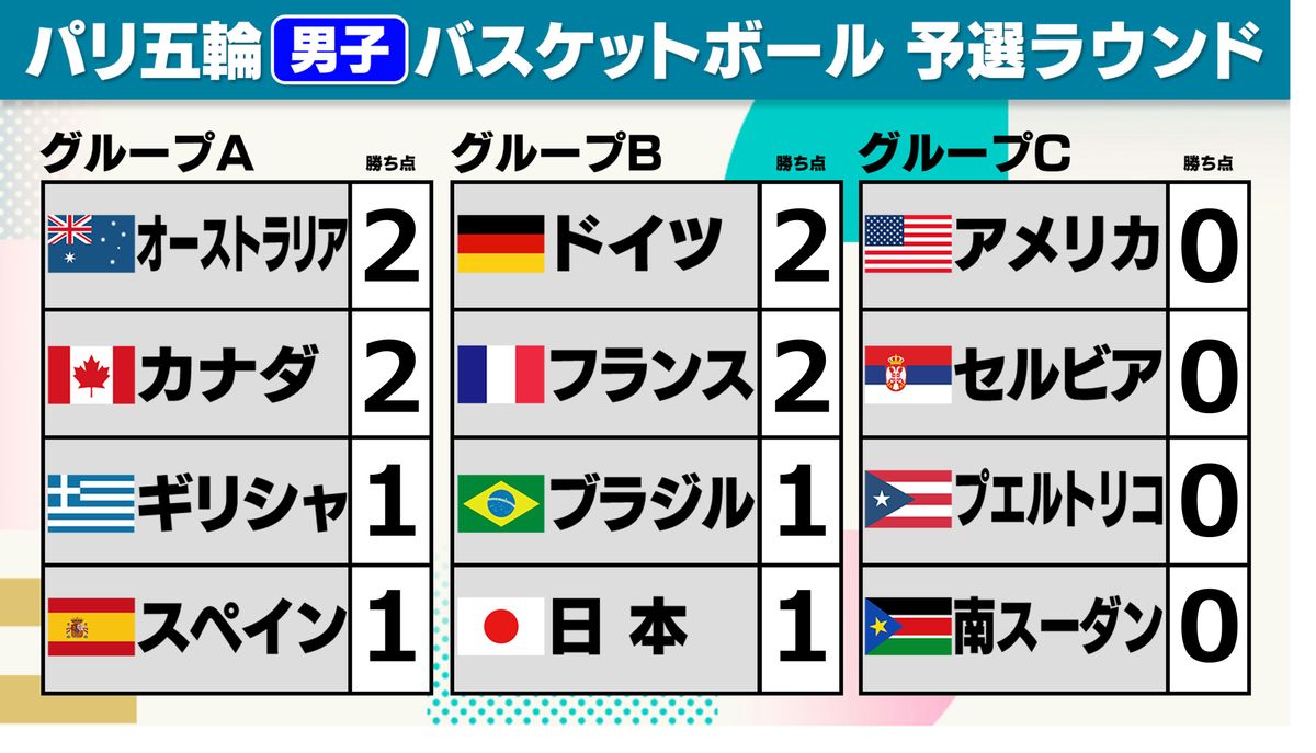 【男子バスケ順位表】ドイツに敗れた日本は4位　A組ではスペインが最下位スタートの波乱
