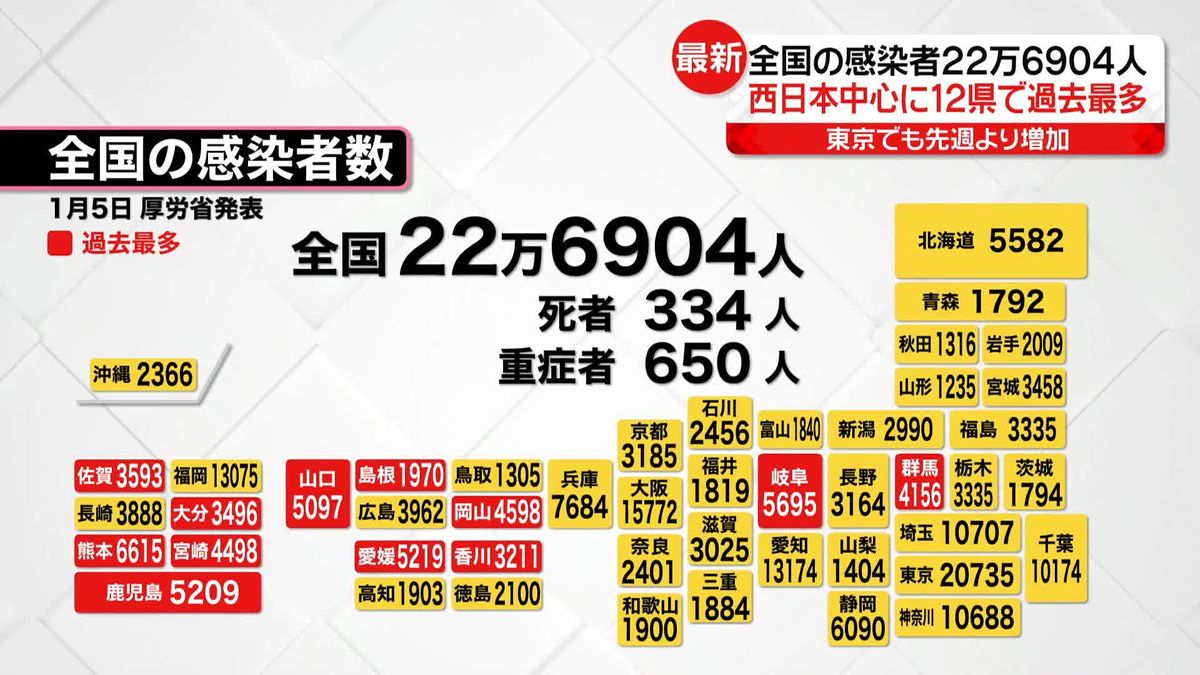 西日本を中心に12県で最多更新…全国で22万6904人の感染者　新型コロナウイルス